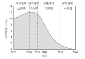 碳中和阶段