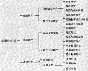 金融衍生产品